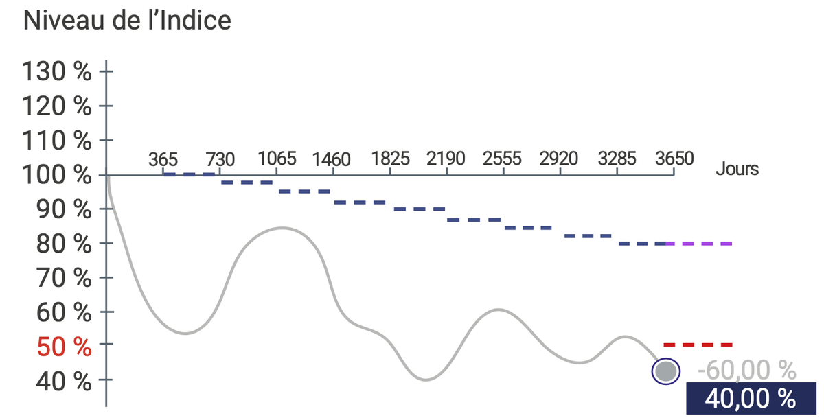 scenario-defavorable-daily-degressif-transat-mai-2025.png